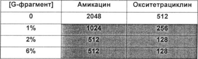 Использование альгинатных олигомеров в борьбе с биопленками (патент 2527894)