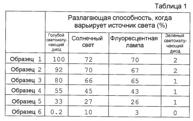 Фотокаталитический материал, фотокаталитическая композиция с использованием такового и фотокаталитический продукт (патент 2409419)