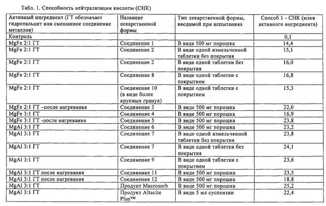 Смешанные соединения металлов для применения в качестве антацидов (патент 2596489)