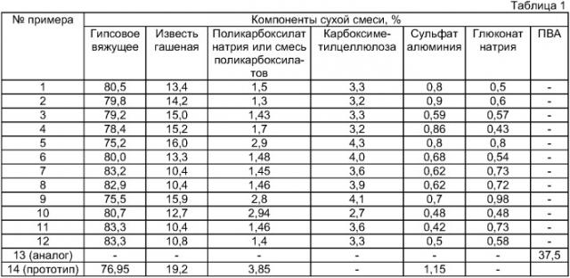 Сухая строительная смесь на основе гипсового вяжущего и способ получения легких бетонов для изготовления панелей, стен, полов, кровель и теплоизоляции межэтажных перекрытий зданий (патент 2404146)