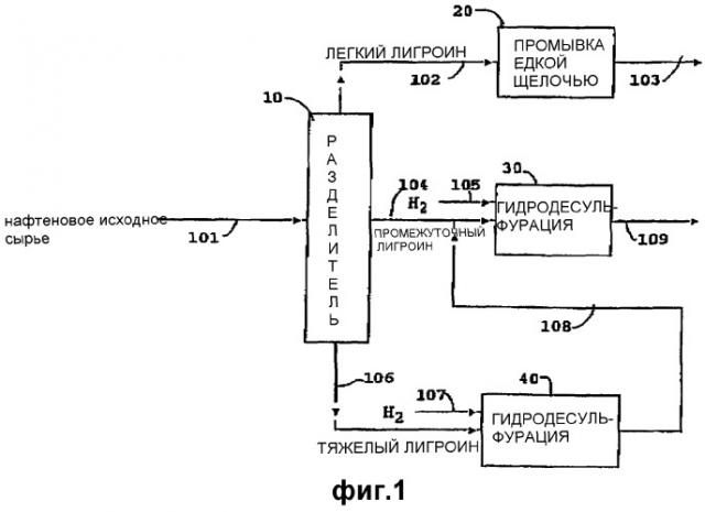 Способ снижения количества серы в потоках нафты (варианты) (патент 2285033)