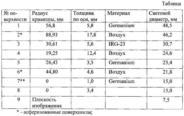 Светосильный трёхлинзовый объектив для ик-области спектра (патент 2629887)