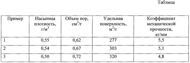 Способ приготовления носителя катализатора глубокого гидрообессеривания вакуумного газойля (патент 2663901)