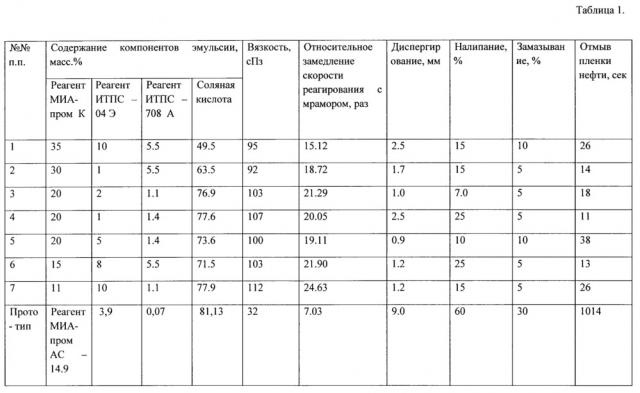 Кислотная эмульсия для обработки призабойной зоны нефтяного пласта (патент 2625129)