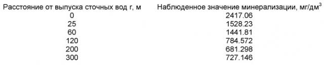 Способ измерения фоновых концентраций веществ в болотных водах (патент 2540442)