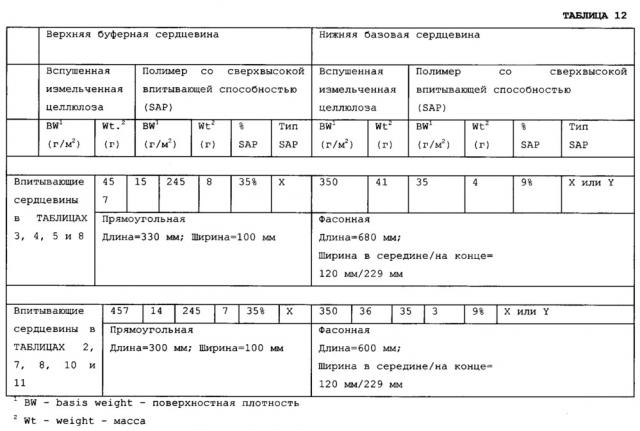 Впитывающая структура со слоем, предназначенным для обеспечения сухости (патент 2659885)