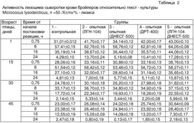 Способ повышения устойчивости птицы к пуллорозу (патент 2248123)