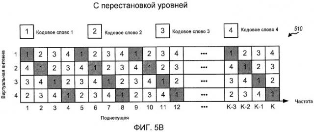 Передача mimo c перестановкой уровней в системе беспроводной связи (патент 2424616)