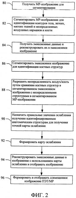 Мр-сегментирование с использованием радионуклидных эмиссионных данных в смешанном радионуклидном/мр формировании изображения (патент 2595808)