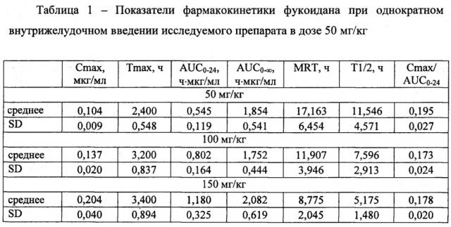 Фармацевтическая композиция на основе фукоидана для перорального применения и способ её получения (патент 2657615)