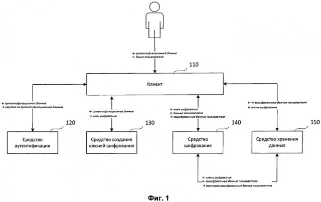 Система и способ шифрования данных пользователя (патент 2589861)