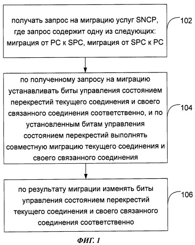 Способ и устройство миграции услуг защиты соединений подсетей (патент 2479943)