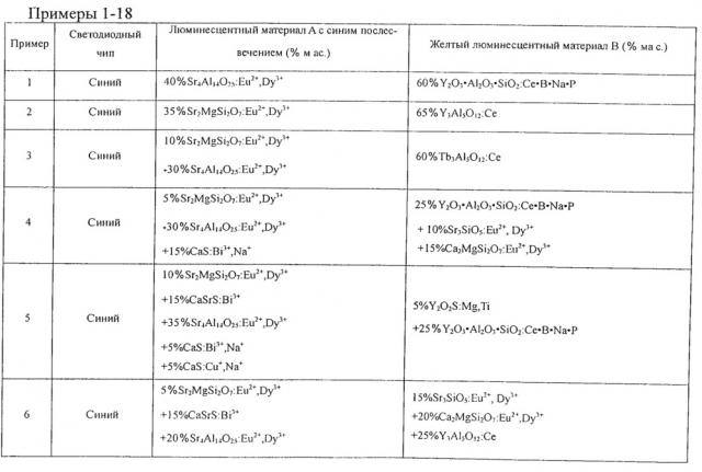 Фосфор, люминесцентная смесь и люминесцентный материал (патент 2626856)