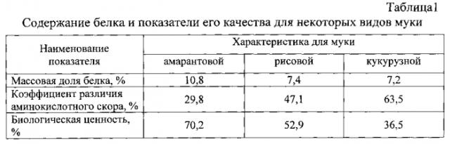 Способ производства заварных безглютеновых пряников (патент 2569019)