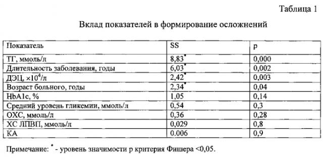 Способ прогнозирования риска раннего развития микрососудистых осложнений сахарного диабета i типа у детей (патент 2557928)