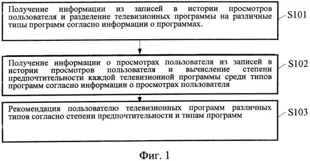 Способ рекомендации телевизионной программы и сервер (патент 2641663)
