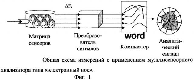 Способ обработки сигналов мультисенсорного анализатора типа "электронный нос" (патент 2279065)