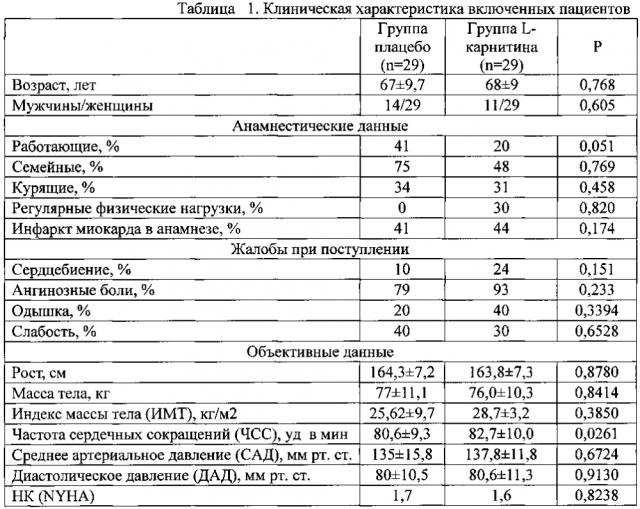 Применение l-карнитина в качестве средства снижения риска развития фатальной аритмии (патент 2602685)