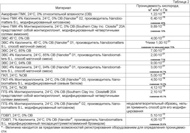 Способ получения нанокомпозиционных материалов для применения во многих областях техники (патент 2412114)