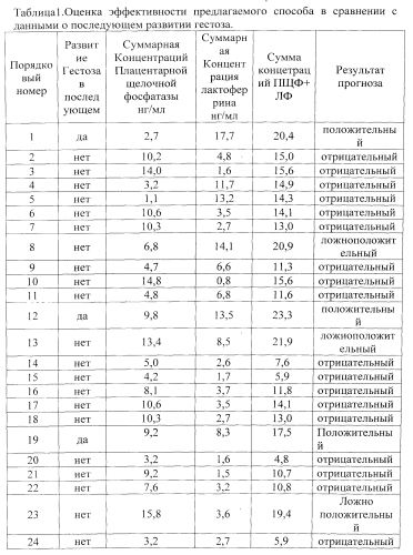 Способ прогнозирования гестозов у беременных (патент 2553624)