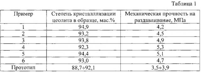 Способ получения синтетического гранулированного цеолита (патент 2620431)