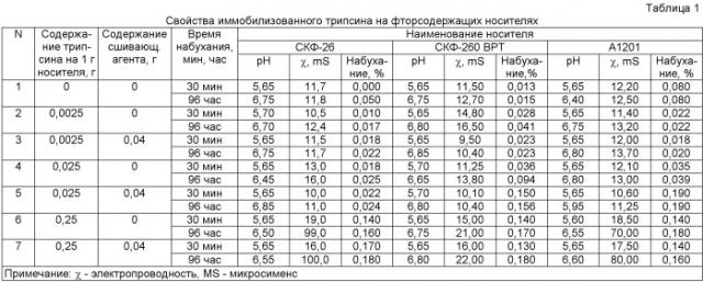 Способ иммобилизации трипсина (патент 2437936)