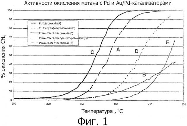 Каталитическая система регулирования выбросов для двигателя внутреннего сгорания, работающего на природном газе (патент 2505686)