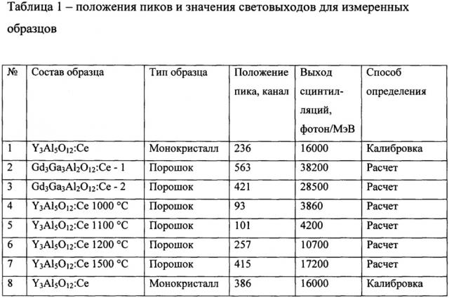 Способ контроля выхода сцинтилляций и фотолюминесценции порошкообразных сцинтилляторов и люминофоров (патент 2647222)