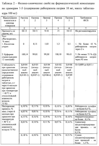 Фармацевтическая композиция, содержащая рабепразол натрия, и способ ее получения (патент 2554735)