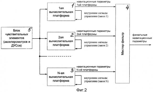 Способ определения навигационных параметров бесплатформенной инерциальной навигационной системой (патент 2348903)