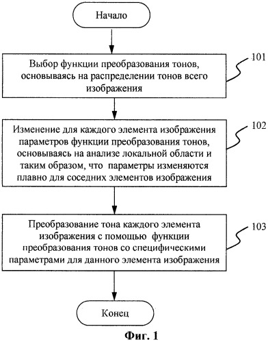 Система и способ преобразования тонов плоских и объемных изображений (патент 2509366)