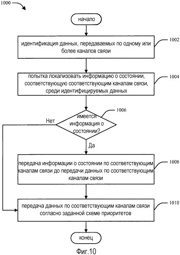 Способ и устройство для приоритизации сообщений о состоянии (например квитанций) в системе беспроводной связи (патент 2474076)