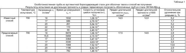 Особотонкостенная труба из аустенитной боросодержащей стали для оболочки твэла и способ ее получения (патент 2420600)