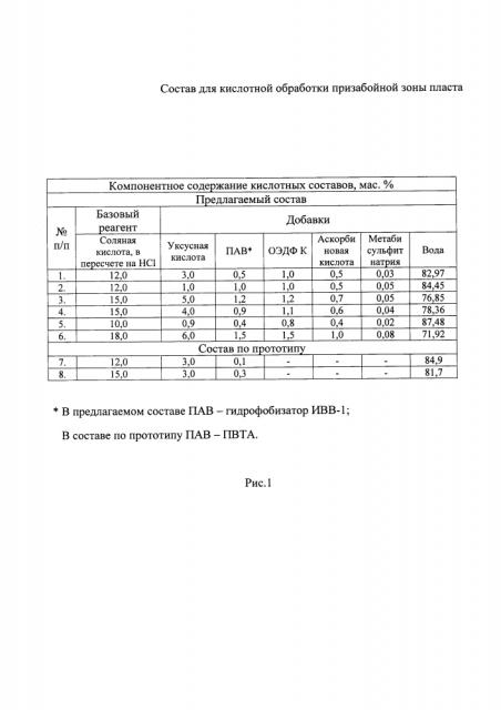 Состав для кислотной обработки призабойной зоны пласта (патент 2641044)