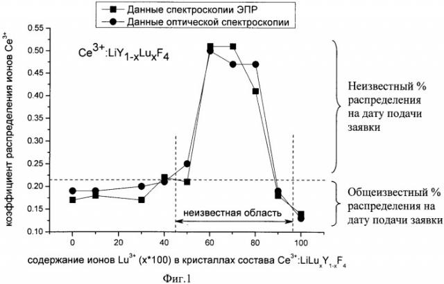 Способ получения оптического материала для квантовой электроники на основе кристаллов двойных фторидов (патент 2367731)