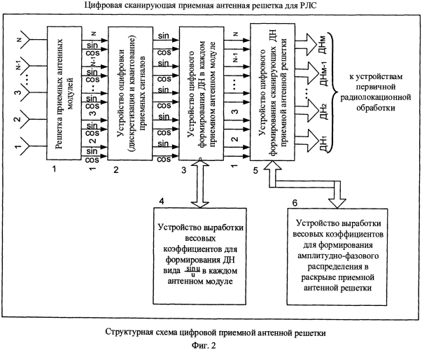 Цифровая сканирующая приемная антенная решетка для радиолокационной станции (патент 2584458)