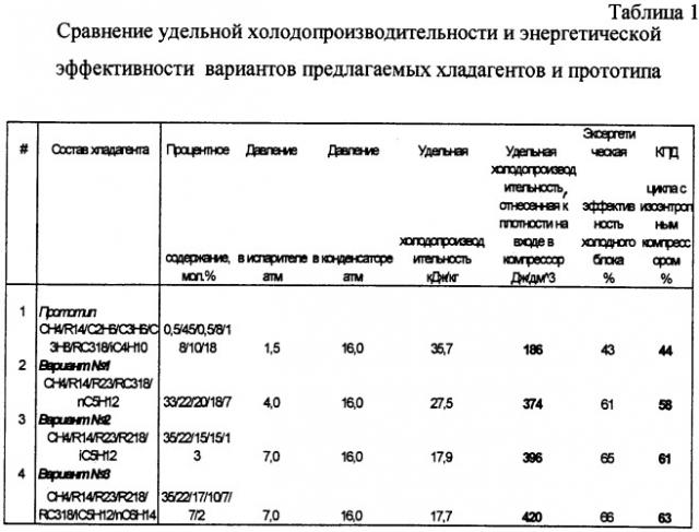 Хладагент для низкотемпературных рефрижераторных систем (патент 2258729)
