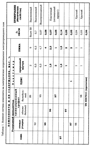 Электропроводящий композит для аналитического микрочипа (патент 2265918)