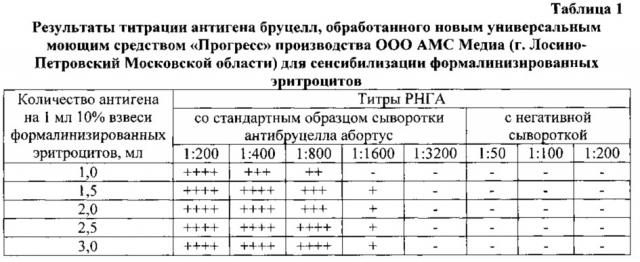 Способ получения бруцеллезного эритроцитарного диагностикума для реакции непрямой гемагглютинации (рнга) (патент 2667121)