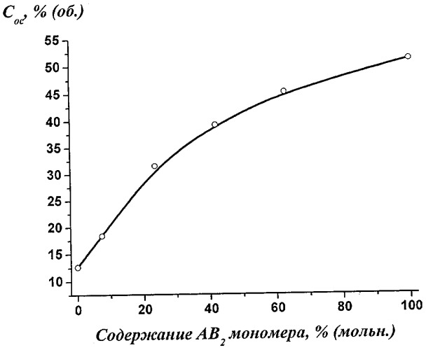 Разветвленные сополиимиды на основе 4,5-бис-(3-аминофенокси)фталевой кислоты и аминофеноксифталевых кислот (патент 2260017)