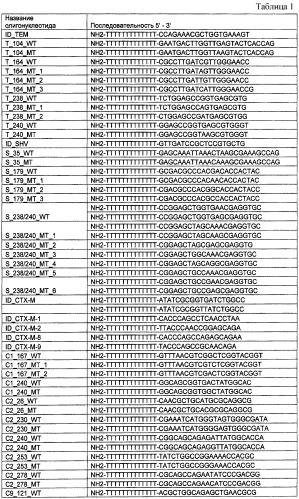 Способ идентификации генов бета-лактамаз расширенного спектра действия класса а (патент 2415932)