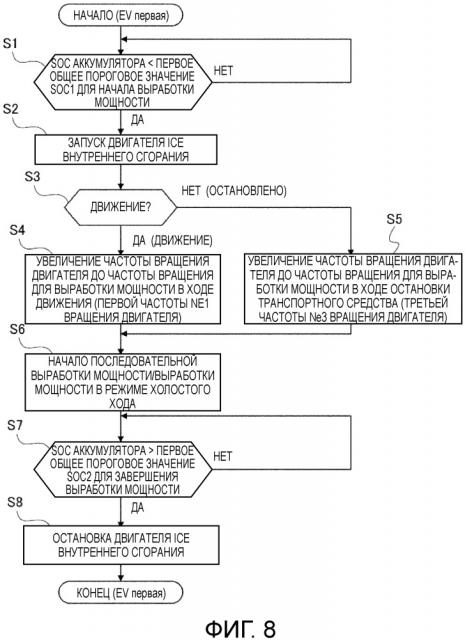 Устройство управления выработкой мощности для гибридного транспортного средства (патент 2657546)
