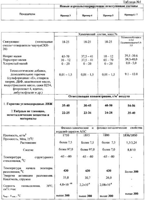 Термостойкий состав аэрозольного огнетушения для широких температурных условий хранения и применения в огнетушащих генераторах различного веса и габаритов, способы изготовления зарядов и новые направления применения огнетушащих генераторов (патент 2656701)