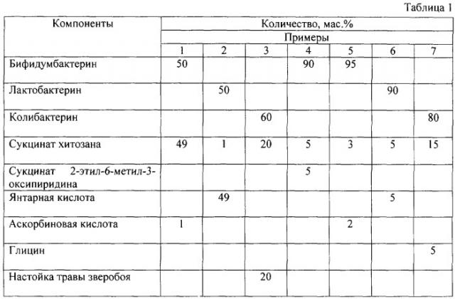 Биологически активный препарат для коррекции нарушений микрофлоры желудочно-кишечного тракта и повышения общей резистентности организма (патент 2246958)