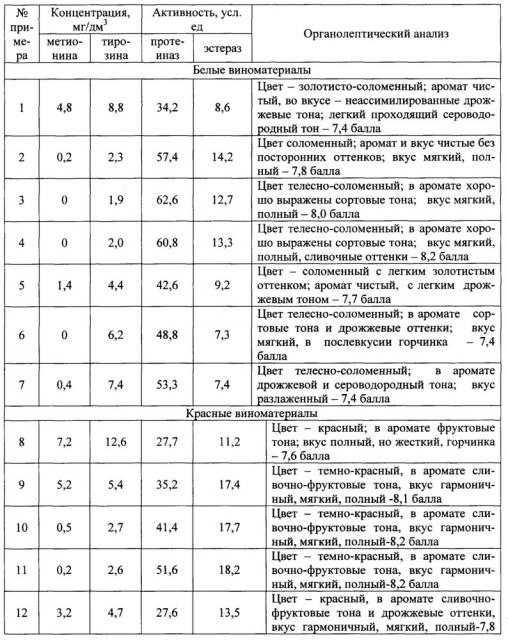 Способ производства столовых виноматериалов (патент 2625032)