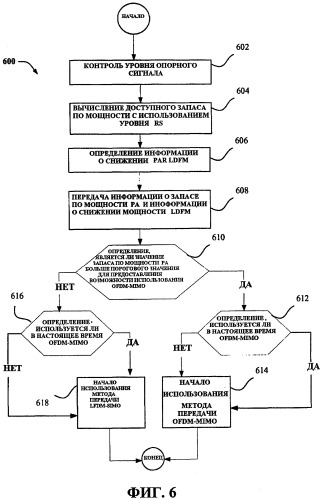 Способ и устройство для механизма выбора между ofdm-mimo и lfdm-simo (патент 2426240)