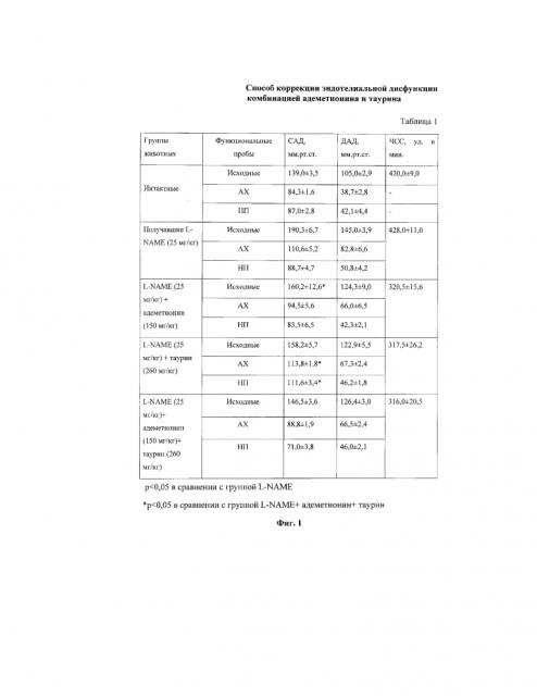 Способ коррекции эндотелиальной дисфункции комбинацией адеметионина и таурина (патент 2646449)