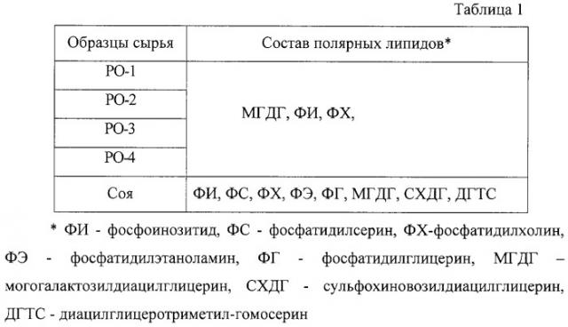 Способ выделения моногалактозилдиацилглицеринов из растительного сырья (патент 2280454)