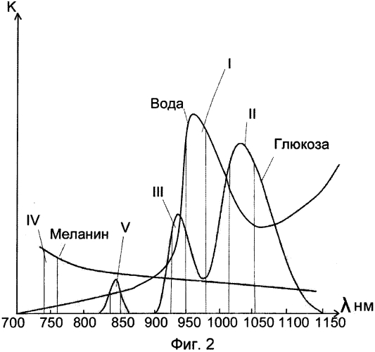 Способ неинвазивного определения концентрации глюкозы в крови (патент 2574571)