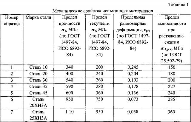 Способ определения предела выносливости материала при растяжении-сжатии (патент 2599069)